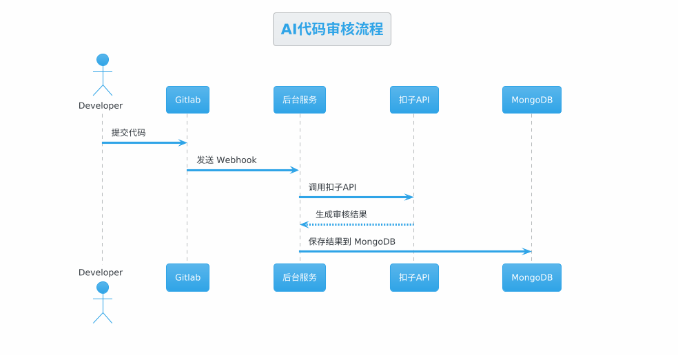 Aspire+扣子智能体实现AI自动CodeReview-网络通信牛翰社区-人工智能-牛翰网