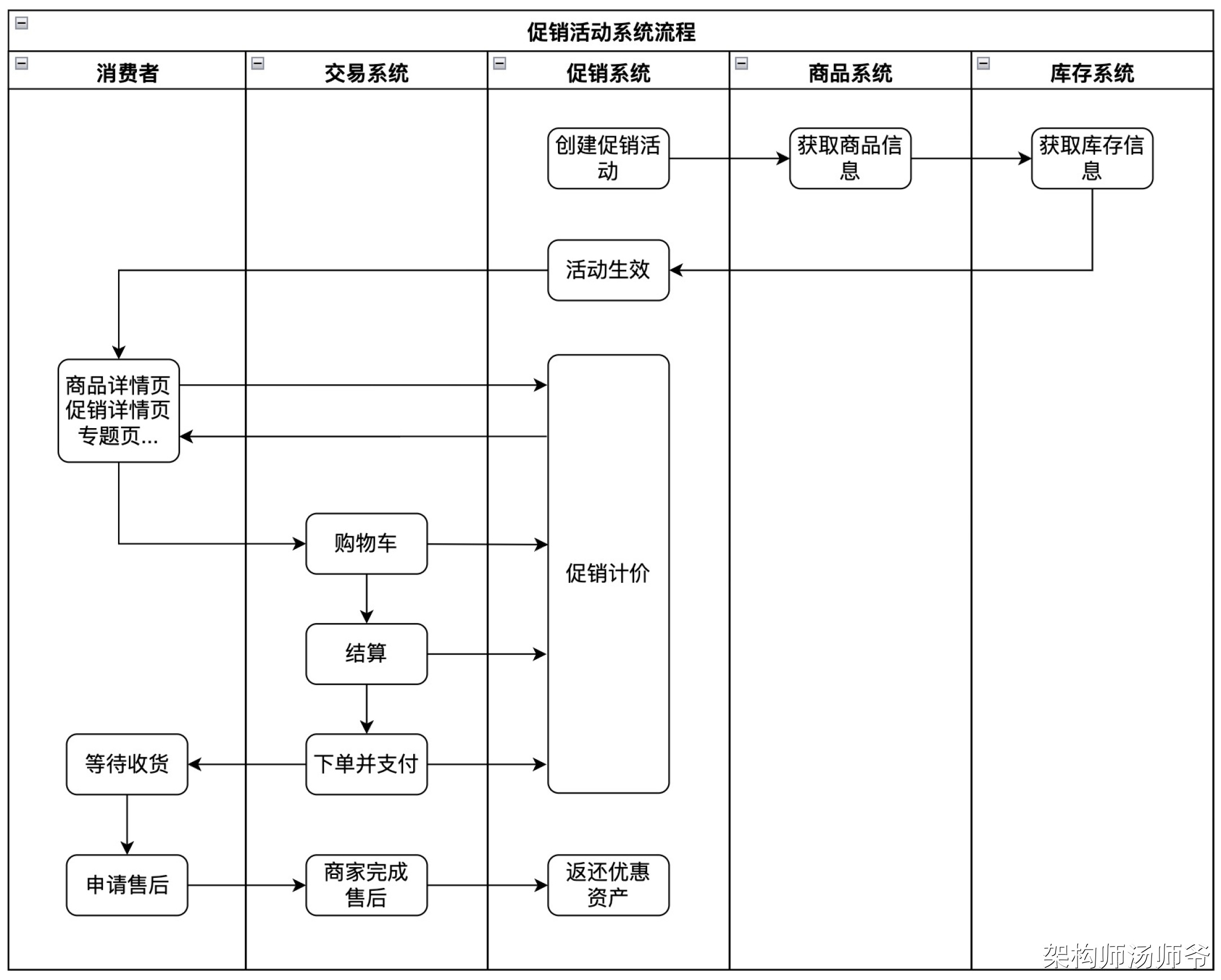 详解:促销系统整体规划-前端开发牛翰社区-编程开发-牛翰网