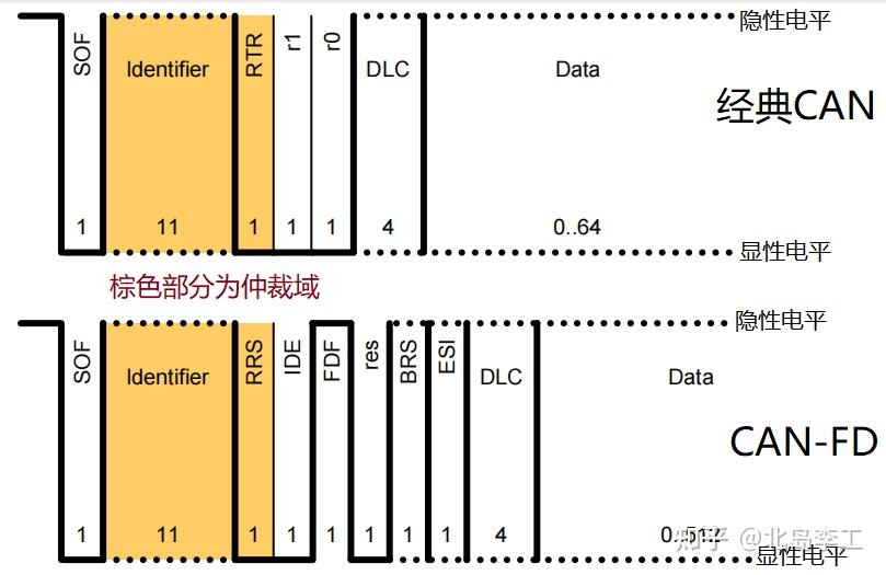 CANFD总线协议-大模型牛翰社区-人工智能-牛翰网