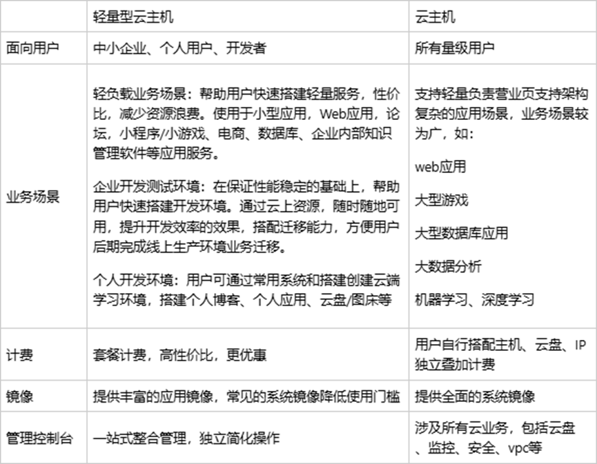 云主机 vs 轻量型云主机：性能与灵活性的平衡-网络通信牛翰社区-人工智能-牛翰网
