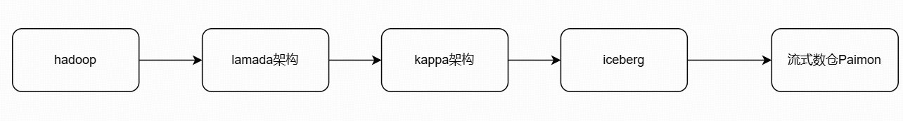 基于Pamion的流实数仓架构-网络通信牛翰社区-人工智能-牛翰网