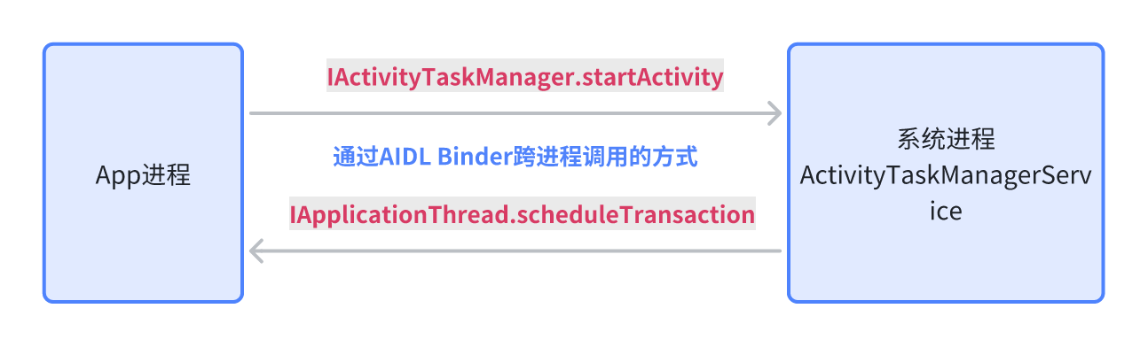 🤔startActivity到底发生了什么？-前端开发牛翰社区-编程开发-牛翰网
