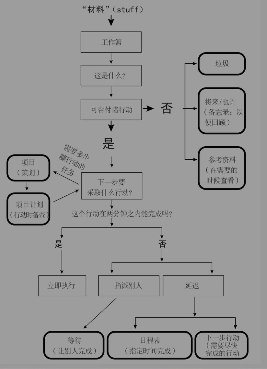 使用GTD工作法提升效率-大模型牛翰社区-人工智能-牛翰网