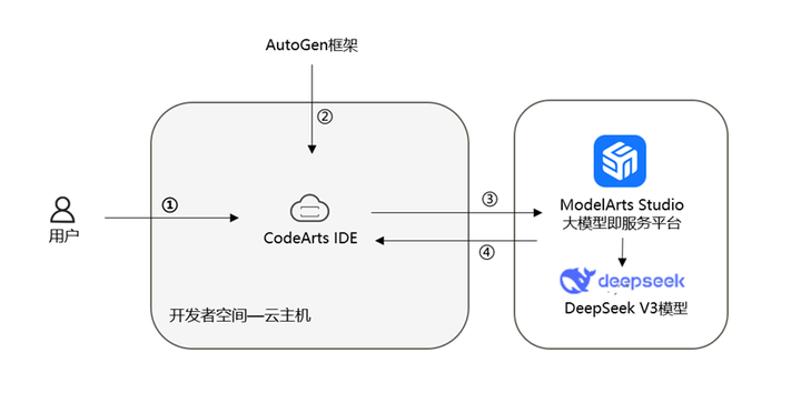 在华为开发者空间，调用DeepSeek实现代码自动生成-牛翰网