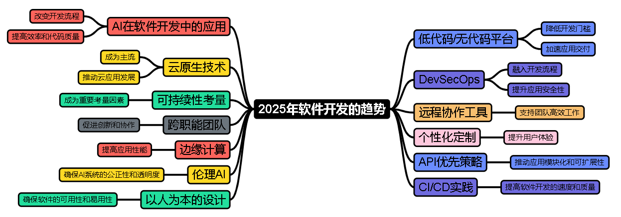 2025年软件开发的趋势-牛翰网