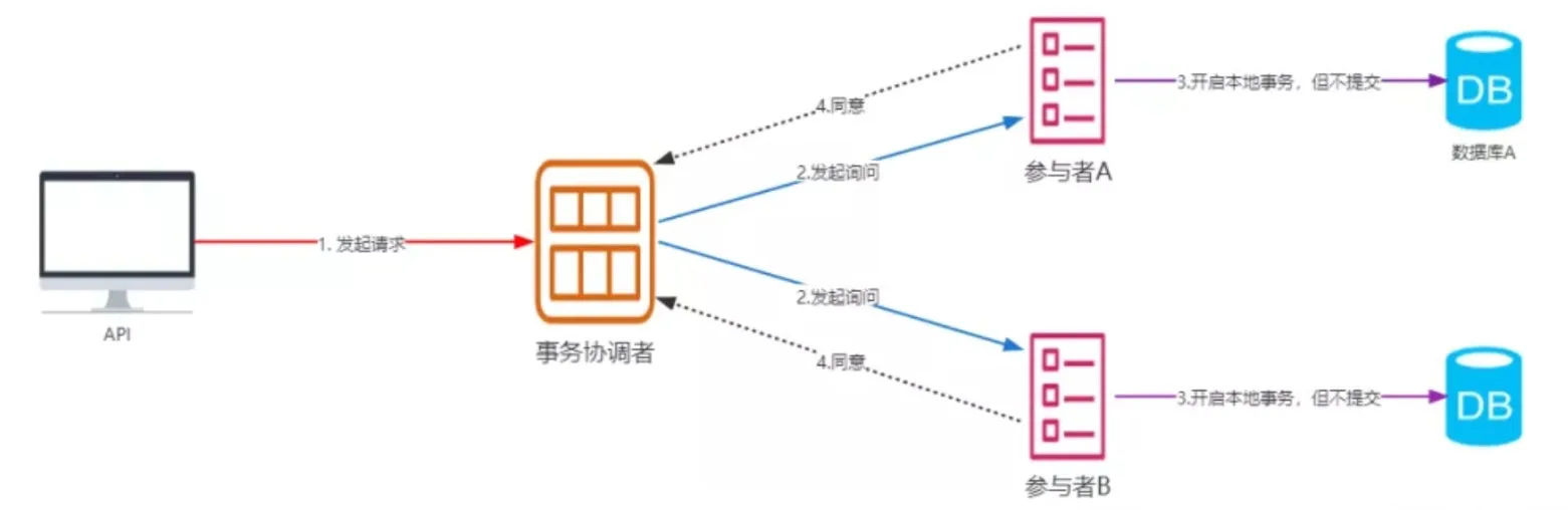 深度解析分布式事务的七大核心方案-牛翰网