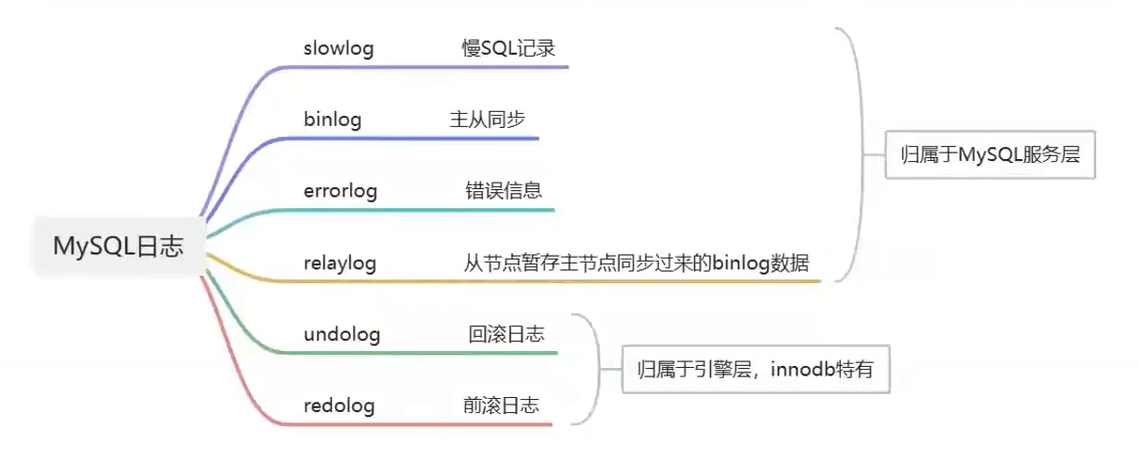 MySQL日志详解——日志分类、二进制日志bin log、回滚日志undo log、重做日志redo log-牛翰网
