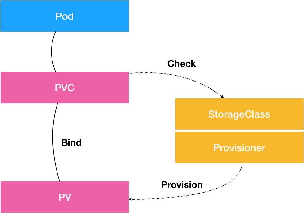 k8sPV、PVC、StorageClass存储状态(20250216)-智能开发牛翰社区-人工智能-牛翰网