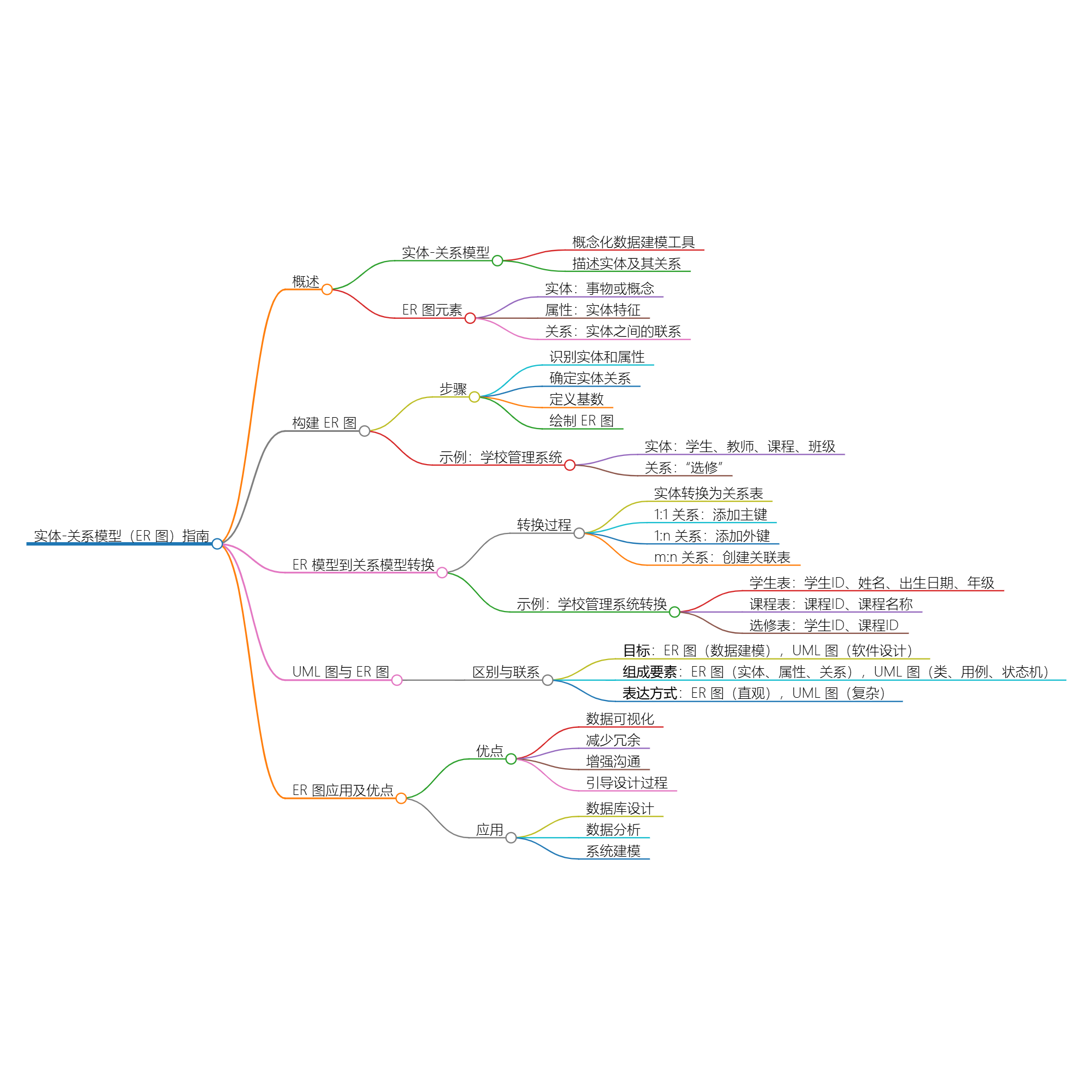 深入剖析实体-关系模型（ER 图）：理论与实践全解析-牛翰网