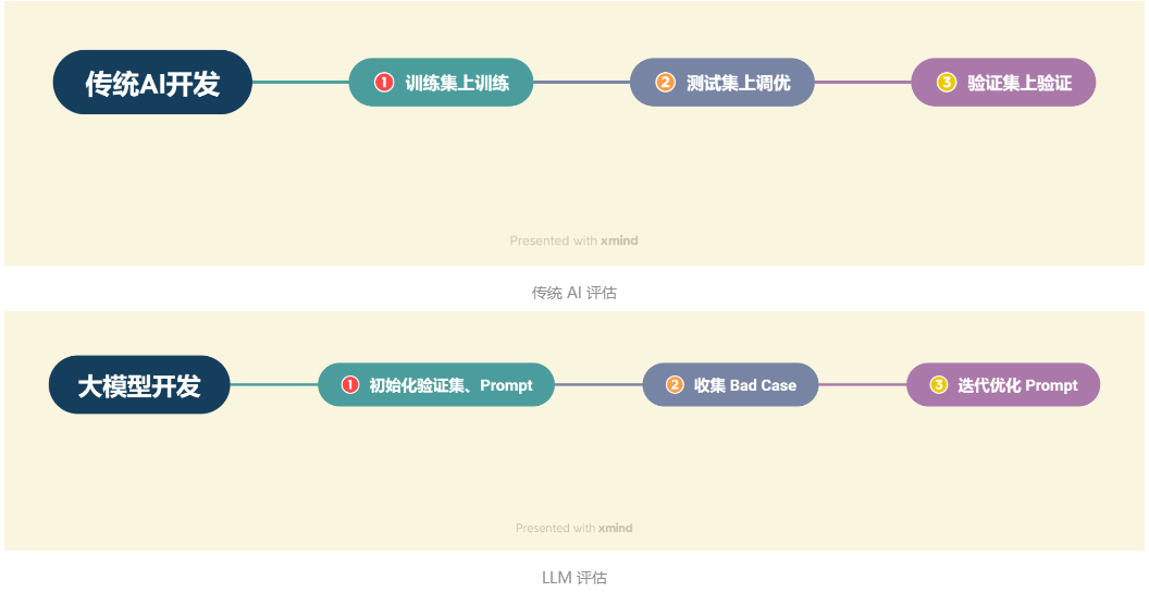 动手学大模型应用开发，第3天：大模型开发流程及架构-牛翰网