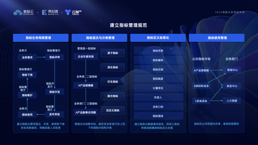 图片[3]-指标+AI+BI：构建数据分析新范式丨2024袋鼠云秋季发布会回顾-牛翰网