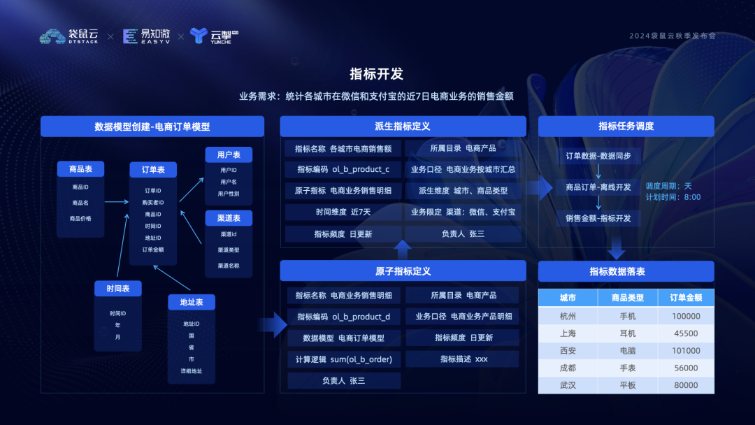 图片[4]-指标+AI+BI：构建数据分析新范式丨2024袋鼠云秋季发布会回顾-牛翰网