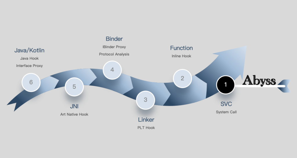 Android平台从上到下，无需ROOT/解锁/刷机，应用级拦截框架的最后一环，SVC系统调用拦截。-牛翰网