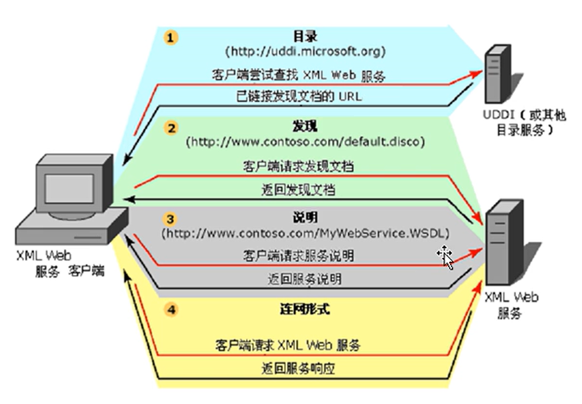 WebService的介绍-牛翰网