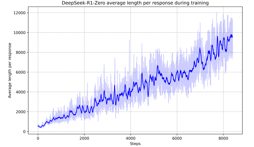 解密prompt系列48. DeepSeek R1 & Kimi 1.5长思维链 – RL Scaling-牛翰网
