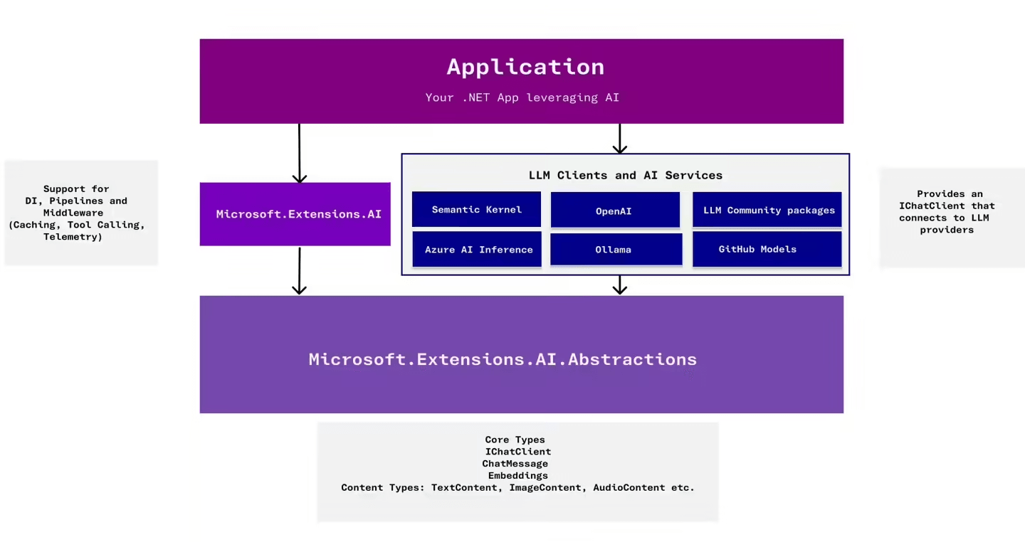 如何使用Microsoft.Extensions.AI简化.NET中的AI集成-牛翰网