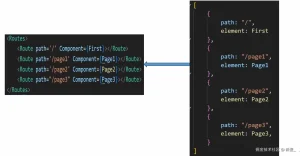 React根据配置生成路由的示例代码-牛翰网