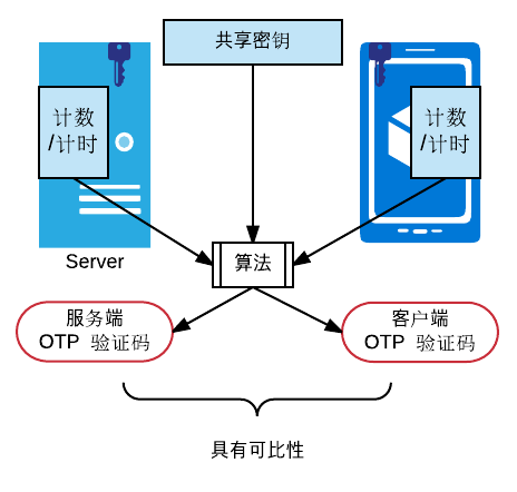 TOTP算法介绍-牛翰网