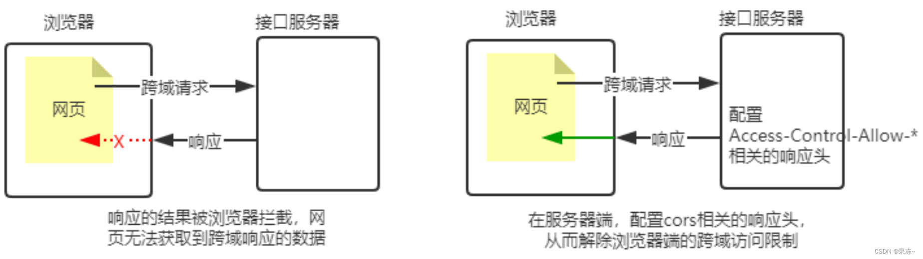 Node.js 使用 cors 中间件解决跨域问题小结-牛翰网