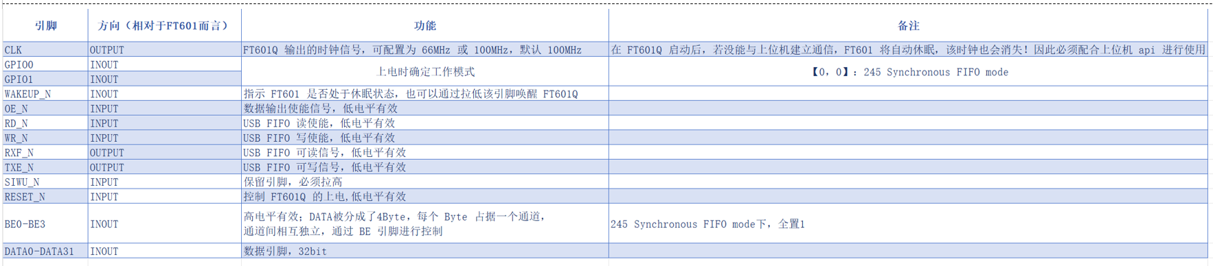 USB3.0 PHY方案（FT601Q）在 FPGA上的速率验证-牛翰网