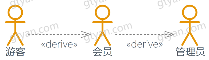 图片[3]-UML之参与者（Actor）-牛翰网