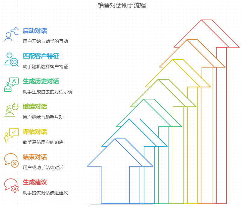（附体验地址）大模型知识引擎：AI 助手能否助力销售技能提升？-牛翰网