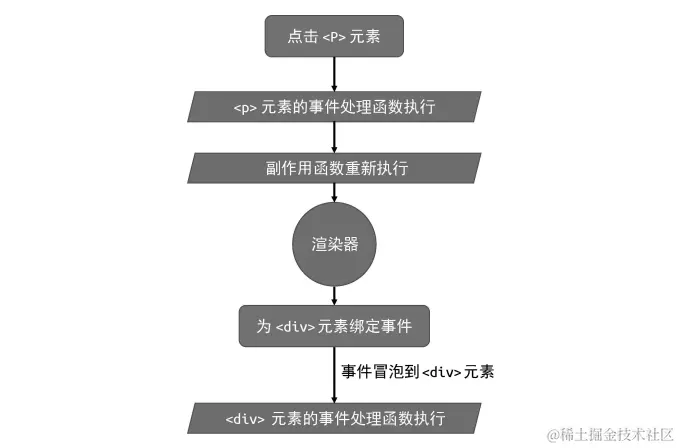 Vue渲染器如何对节点进行挂载和更新-牛翰网