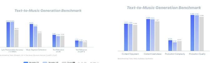 全球首款音乐推理模型Mureka O1亮相，AI音乐迎来变革-牛翰网