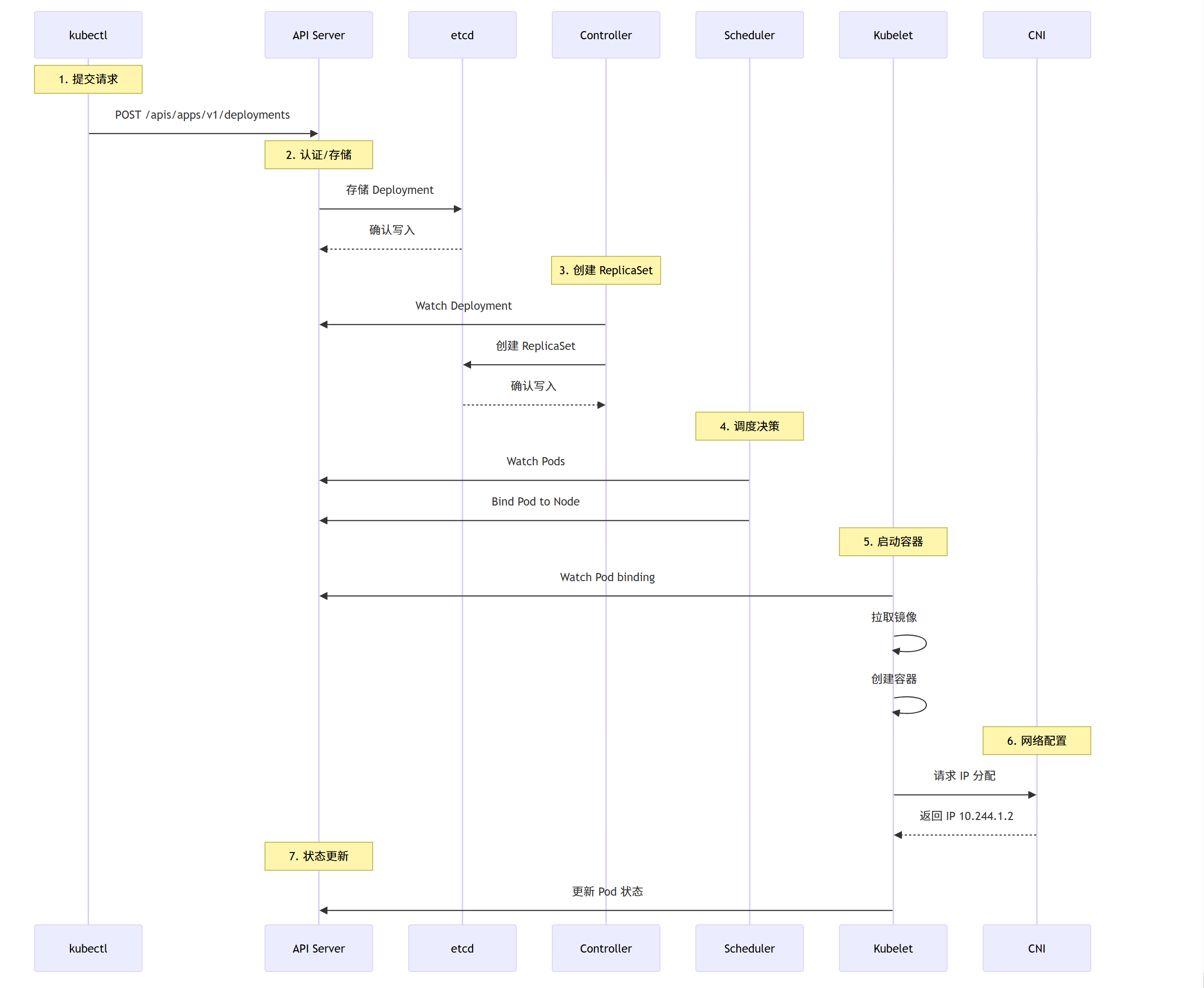 Kubernetes 创建 Deployment 的完整流程解析-牛翰网