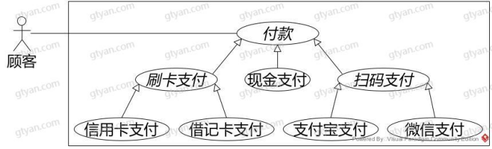 图片[2]-UML之泛化用例-牛翰网