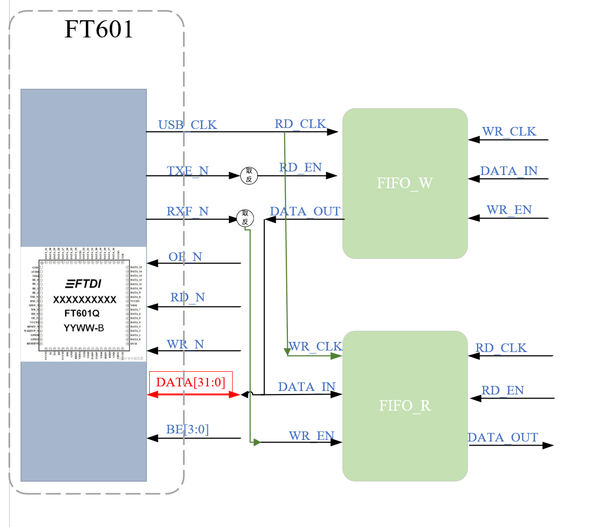 USB3.0 PHY方案（FT601Q）在 FPGA上的速率验证-牛翰网