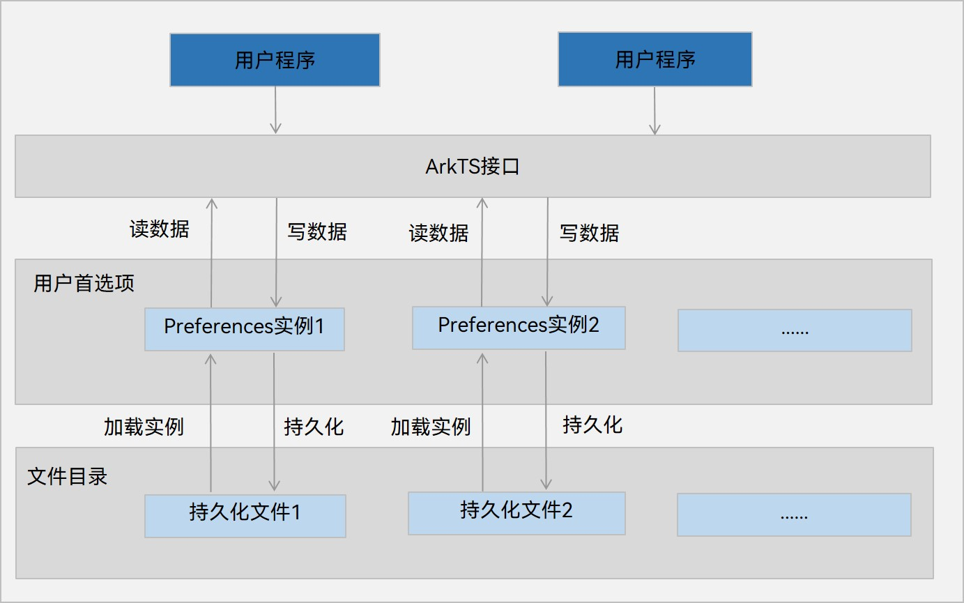 鸿蒙用户首选项数据持久化-牛翰网