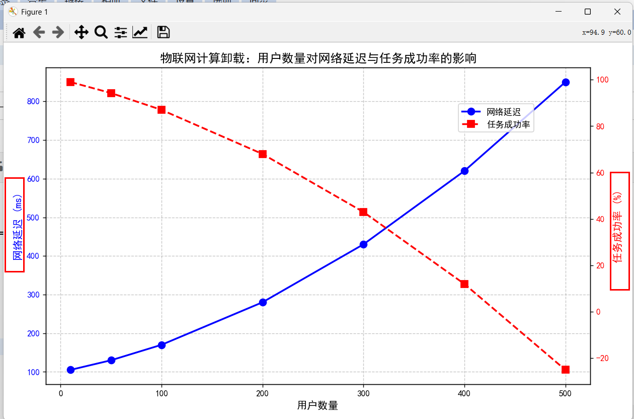 python：matplotlib绘图 —— 绘制双Y轴图表 —— 双Y轴的坐标轴不同颜色-牛翰网