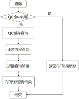一文解读MySQL Query Cache使用与实现-牛翰网