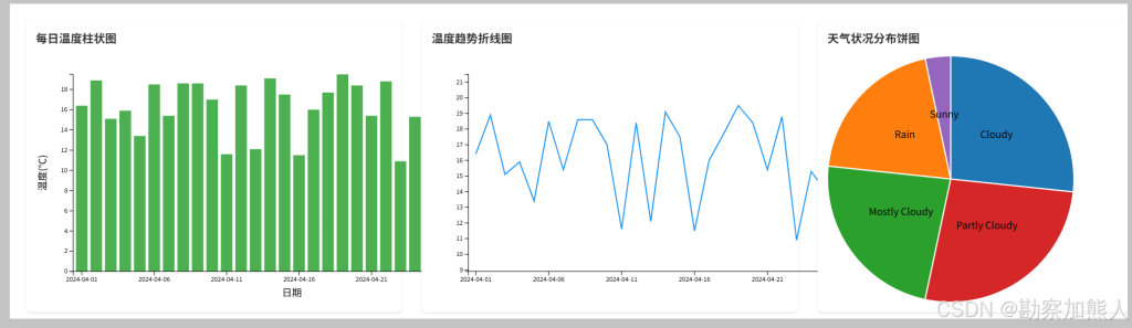 vue+d3js+fastapi实现天气柱状图折线图饼图的示例-牛翰网