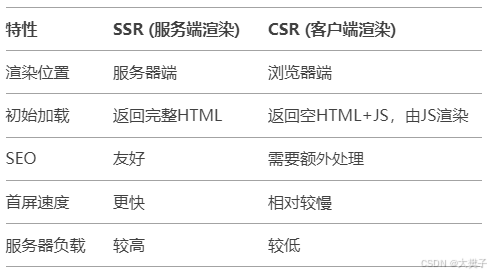 Vue中SSR的作用是什么-牛翰网