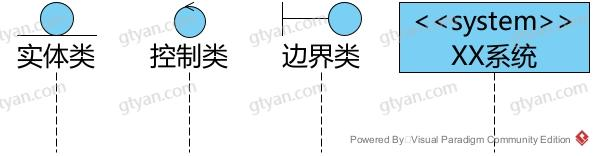 图片[2]-序列图的参与者与生命线-牛翰网