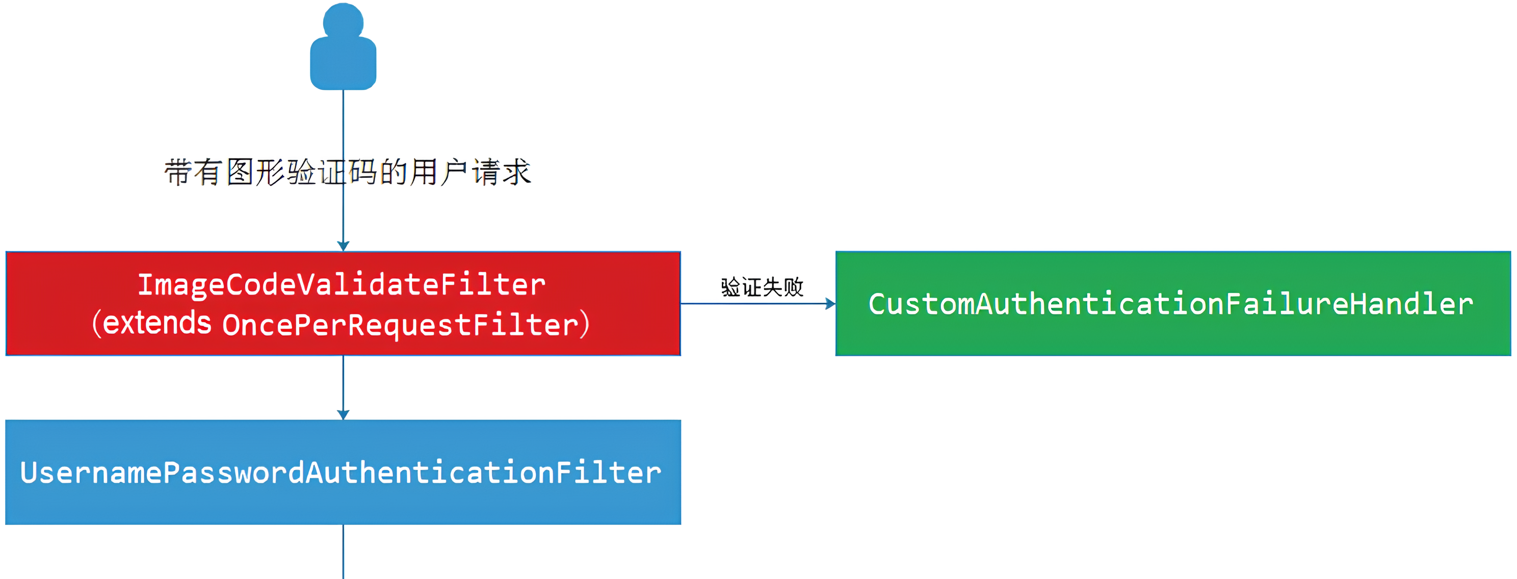 SpringSecurity5（5-自定义短信、手机验证码）-牛翰网