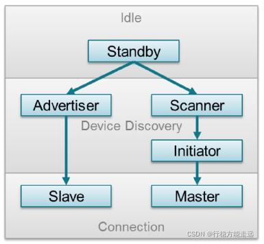 01-Ble 协议栈分层-牛翰网