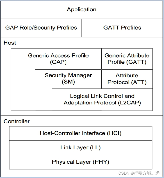 01-Ble 协议栈分层-牛翰网
