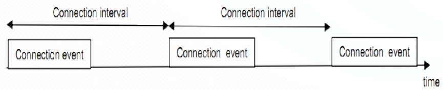 01-Ble 协议栈分层-牛翰网