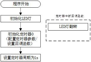 图片[3]-《ESP32-S3使用指南—IDF版 V1.6》第十四章 ESPTIMER实验-牛翰网