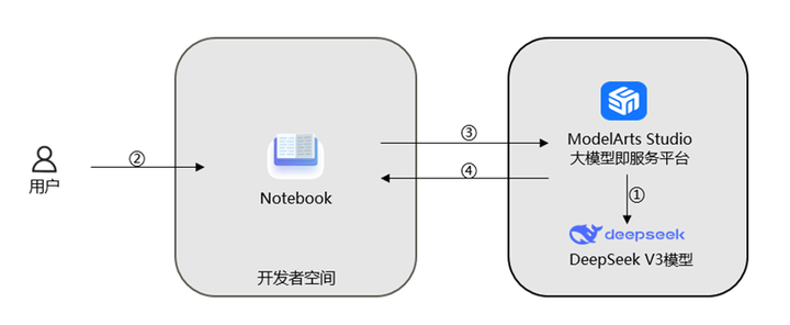 DeepSeek大模型Prompt工程深度实践（开发者空间Notebook版）-牛翰网