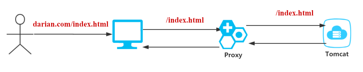 百万架构师第四十三课：Nginx：Nginx 应用实战｜JavaGuide-牛翰网