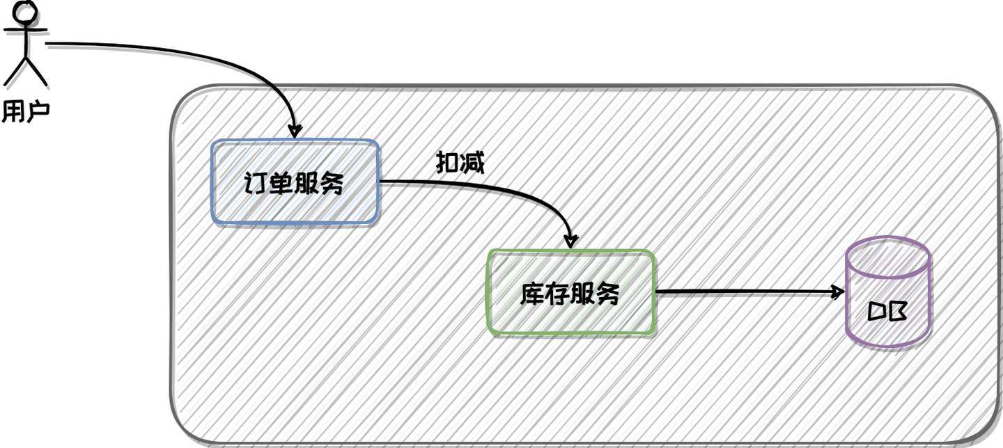 并发扣减库存系统设计-牛翰网
