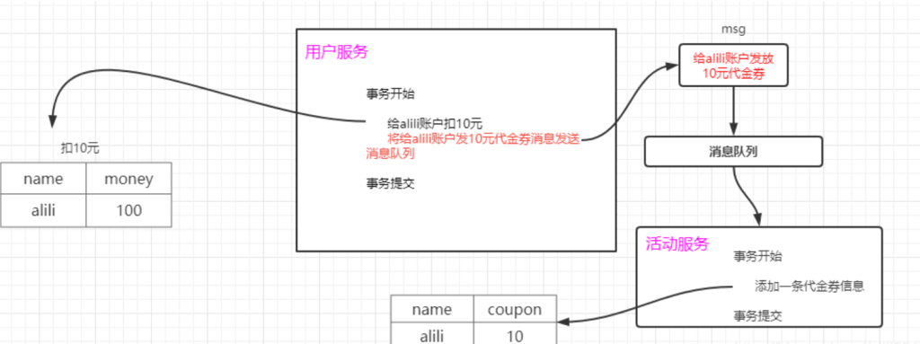消息队列实现分布式事务--最终一致性-牛翰网