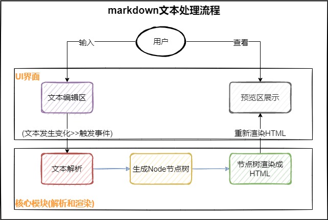 为了掌握设计模式，开发了一款Markdown 文本编辑器软件(已开源）-牛翰网