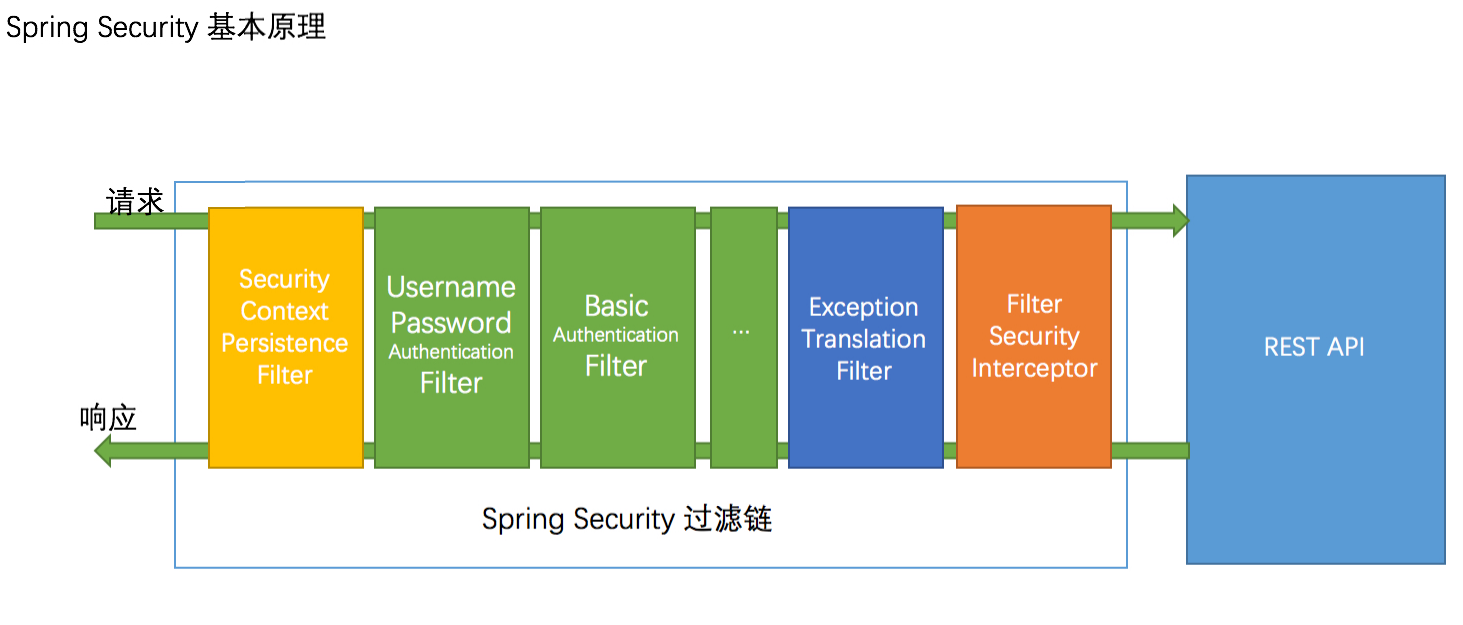 SpringSecurity5（13-核心组件和认证流程）-牛翰网