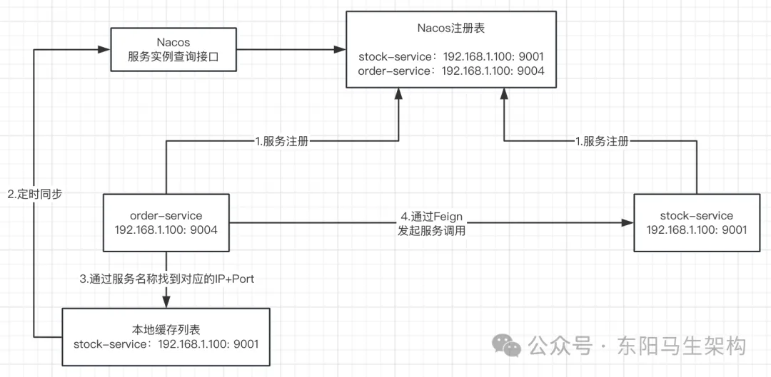 Nacos源码—2.Nacos服务注册发现分析二-牛翰网