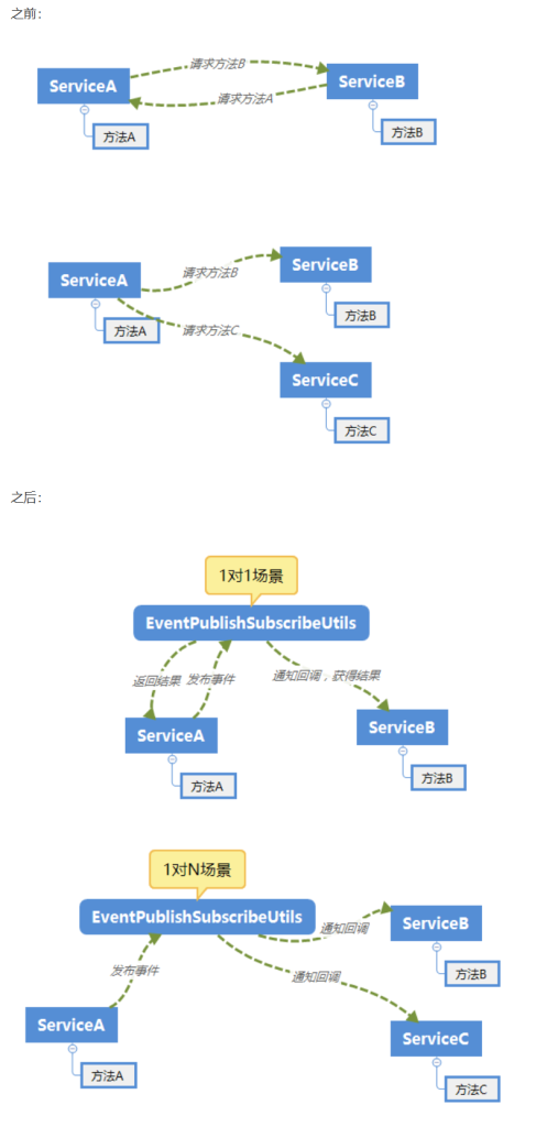 跨进程通信使用MQ，同进程跨多模块（类，或者说跨多业务边界）可使用Event事件驱动思路来解决-牛翰网